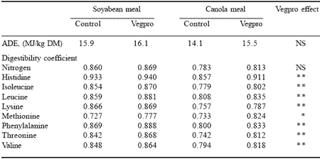 Maximising nutrient utilisation: from enzymes to nutraceuticals - Image 6