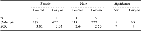 Maximising nutrient utilisation: from enzymes to nutraceuticals - Image 11