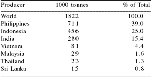 Role of biotechnology in utilisation of alternative feed ingredients for monogastric animals - Image 1