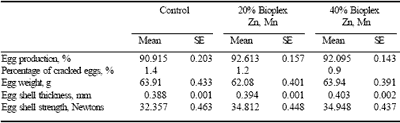 The egg shell: a case study in improving quality by altering mineral metabolism – naturally - Image 4