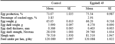 The egg shell: a case study in improving quality by altering mineral metabolism – naturally - Image 17