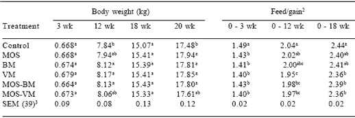 Mannan oligosaccharides versus antibiotics for turkeys - Image 3