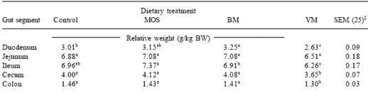 Mannan oligosaccharides versus antibiotics for turkeys - Image 4