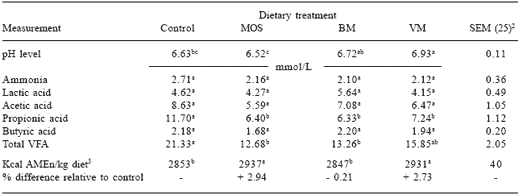 Mannan oligosaccharides versus antibiotics for turkeys - Image 6