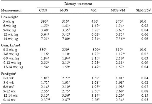 Mannan oligosaccharides versus antibiotics for turkeys - Image 9