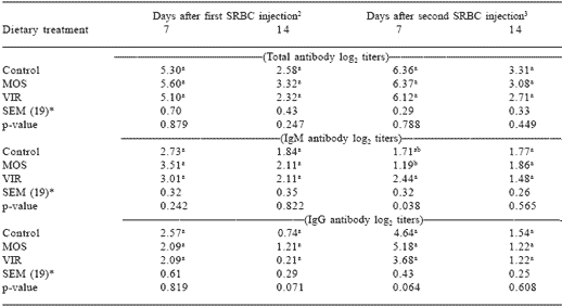 Mannan oligosaccharides versus antibiotics for turkeys - Image 12