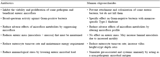 Mannan oligosaccharides versus antibiotics for turkeys - Image 13