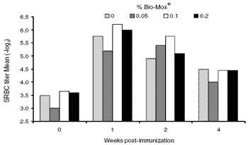 Manipulating the immune system of layers and breeders: novel applications of mannan oligosaccharides - Image 2
