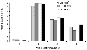 Manipulating the immune system of layers and breeders: novel applications of mannan oligosaccharides - Image 3