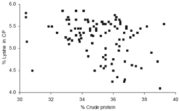 Dietary protein – from amino acid supply to bioactive peptides - Image 3
