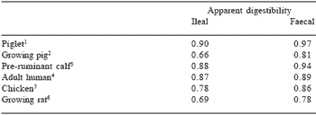 Dietary protein – from amino acid supply to bioactive peptides - Image 6