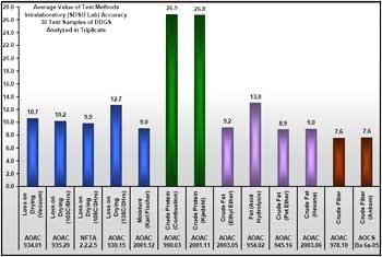 Evaluation of Analytical Methods for Analysis of Dried Distillers Grains with Solubles - Image 6