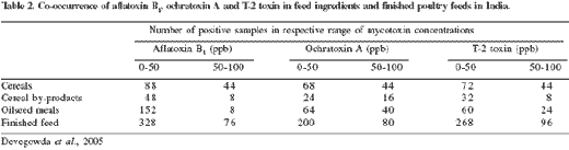 Effects of mycotoxins on the bone structure and leg weakness in poultry: estimation of the economic loss by leg weakness - Image 5