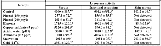 Hemolytic activity in blood serum of oreochromis niloticcus under different types of stress - Image 1