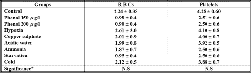 Hemolytic activity in blood serum of oreochromis niloticcus under different types of stress - Image 3