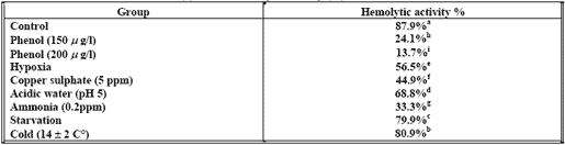 Hemolytic activity in blood serum of oreochromis niloticcus under different types of stress - Image 4