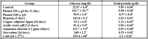 Hemolytic activity in blood serum of oreochromis niloticcus under different types of stress - Image 5