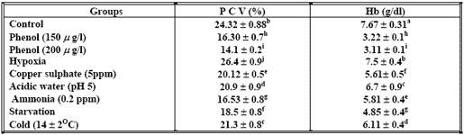 Hemolytic activity in blood serum of oreochromis niloticcus under different types of stress - Image 6