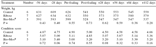 Influence of Bio-Mos®, a mannan oligosaccharide supplement, on the immune system of the mare and neonatal foal - Image 2