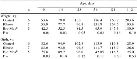 Influence of Bio-Mos®, a mannan oligosaccharide supplement, on the immune system of the mare and neonatal foal - Image 3