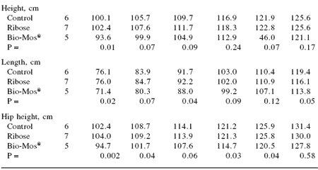 Influence of Bio-Mos®, a mannan oligosaccharide supplement, on the immune system of the mare and neonatal foal - Image 4