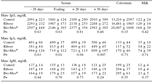 Influence of Bio-Mos®, a mannan oligosaccharide supplement, on the immune system of the mare and neonatal foal - Image 5