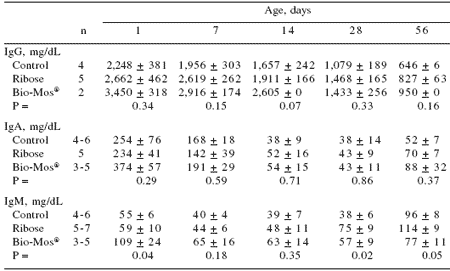 Influence of Bio-Mos®, a mannan oligosaccharide supplement, on the immune system of the mare and neonatal foal - Image 6