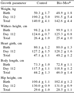 Influence of Bio-Mos®, a mannan oligosaccharide supplement, on the immune system of the mare and neonatal foal - Image 8