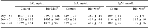 Influence of Bio-Mos®, a mannan oligosaccharide supplement, on the immune system of the mare and neonatal foal - Image 9