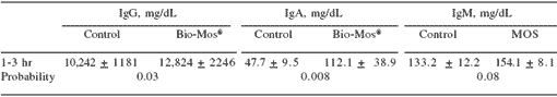 Influence of Bio-Mos®, a mannan oligosaccharide supplement, on the immune system of the mare and neonatal foal - Image 10