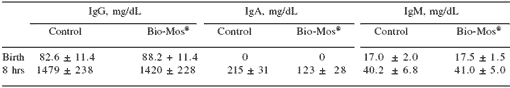 Influence of Bio-Mos®, a mannan oligosaccharide supplement, on the immune system of the mare and neonatal foal - Image 11