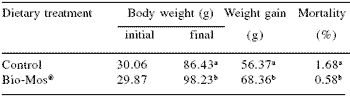 Influence of dietary Bio-Mos® on growth, survival and immune status of rainbow trout (Salmo gairdneri irideus G.) and common carp (Cyprinus carpio L.) - Image 2