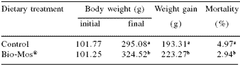 Influence of dietary Bio-Mos® on growth, survival and immune status of rainbow trout (Salmo gairdneri irideus G.) and common carp (Cyprinus carpio L.) - Image 5