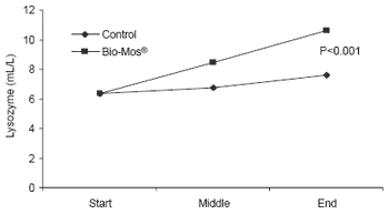 Influence of dietary Bio-Mos® on growth, survival and immune status of rainbow trout (Salmo gairdneri irideus G.) and common carp (Cyprinus carpio L.) - Image 8