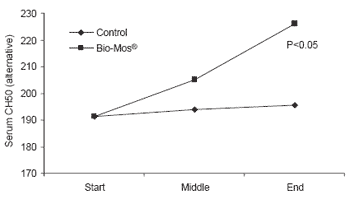 Influence of dietary Bio-Mos® on growth, survival and immune status of rainbow trout (Salmo gairdneri irideus G.) and common carp (Cyprinus carpio L.) - Image 9