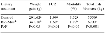 Influence of dietary Bio-Mos® on growth, survival and immune status of rainbow trout (Salmo gairdneri irideus G.) and common carp (Cyprinus carpio L.) - Image 11