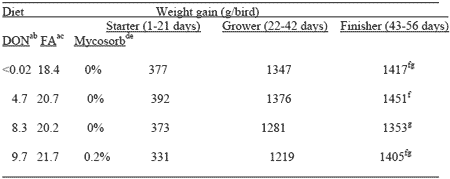 Understanding Mycotoxins And Their Impact On Animal Performance - Image 2