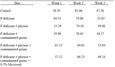 Understanding Mycotoxins And Their Impact On Animal Performance - Image 4