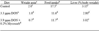 Understanding Mycotoxins And Their Impact On Animal Performance - Image 5