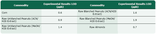 FluoroQuant® Afla Plus Test Kit for Aflatoxin Testing Granted Performance TestedSM Status by AOAC - Image 5
