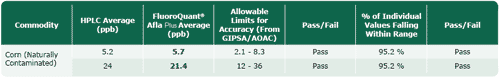 FluoroQuant® Afla Plus Test Kit for Aflatoxin Testing Granted Performance TestedSM Status by AOAC - Image 6