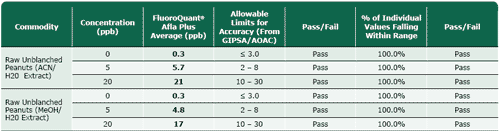 FluoroQuant® Afla Plus Test Kit for Aflatoxin Testing Granted Performance TestedSM Status by AOAC - Image 7