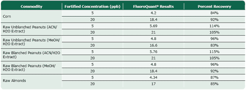 FluoroQuant® Afla Plus Test Kit for Aflatoxin Testing Granted Performance TestedSM Status by AOAC - Image 9