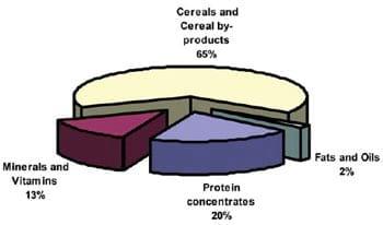 Usage of fat in broiler nutrition - Image 5