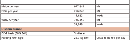 Distillers grains in cattle diets: Opportunity or Challenges - Image 3