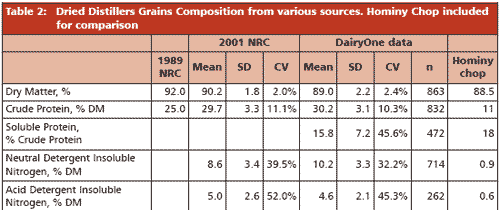 Distillers grains in cattle diets: Opportunity or Challenges - Image 5