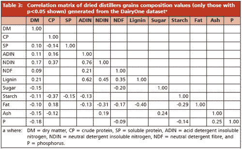 Distillers grains in cattle diets: Opportunity or Challenges - Image 7