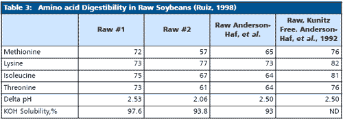 Effective use of full fat soya in poultry diets: A global perspective - Image 3