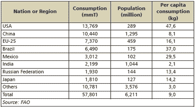 The World Broiler Industry: A Perspective on the future - Image 2