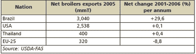 The World Broiler Industry: A Perspective on the future - Image 5